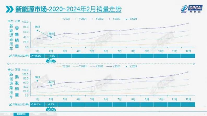 2020-2024新能源汽車(chē)市場(chǎng)銷(xiāo)量走勢(shì)