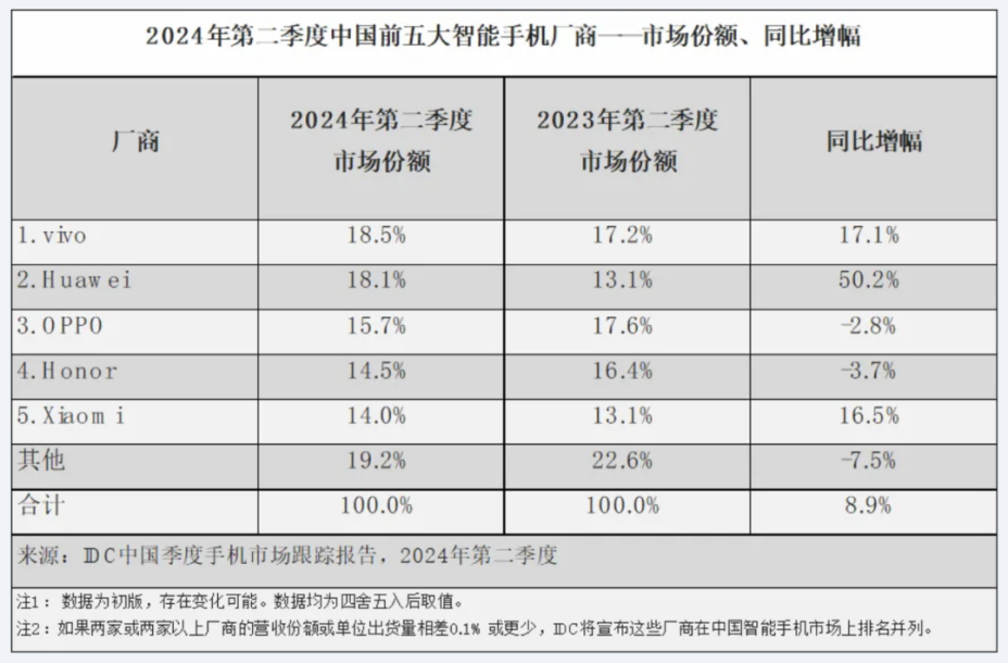 iPhone營(yíng)收、市場(chǎng)份額連續(xù)下滑，國(guó)產(chǎn)供應(yīng)鏈協(xié)同引領(lǐng)格局之變